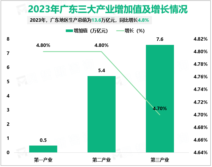 2023年广东省地区生产总值为13.6万亿元，同比增长4.8%