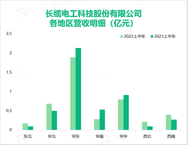长缆科技产品广泛应用于电网、发电等重点工程，2023上半年营收为4.53亿元