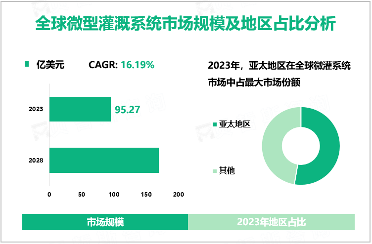 微型灌溉系统发展概况：2023年全球市场规模为95.27亿美元，亚太地区需求最大