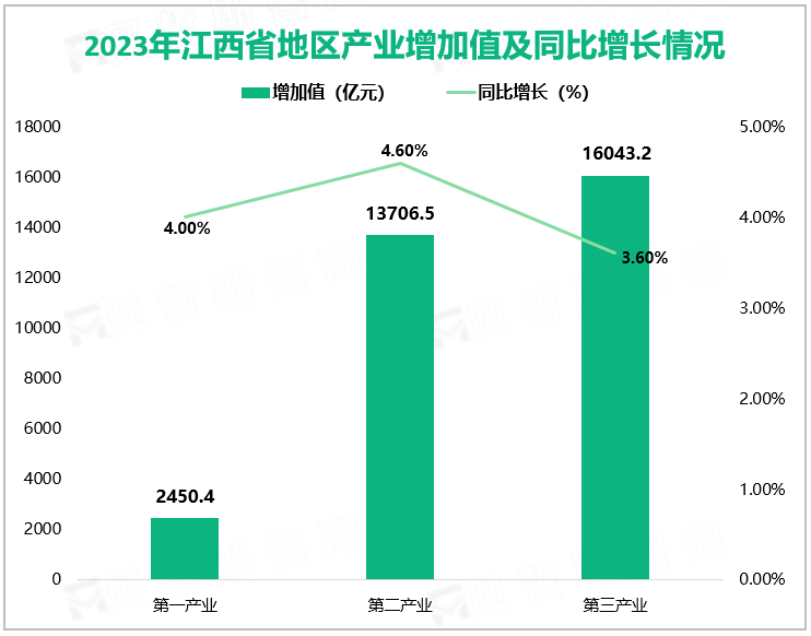 2023年江西省地区生产总值32200.1亿元，同比增长4.1%