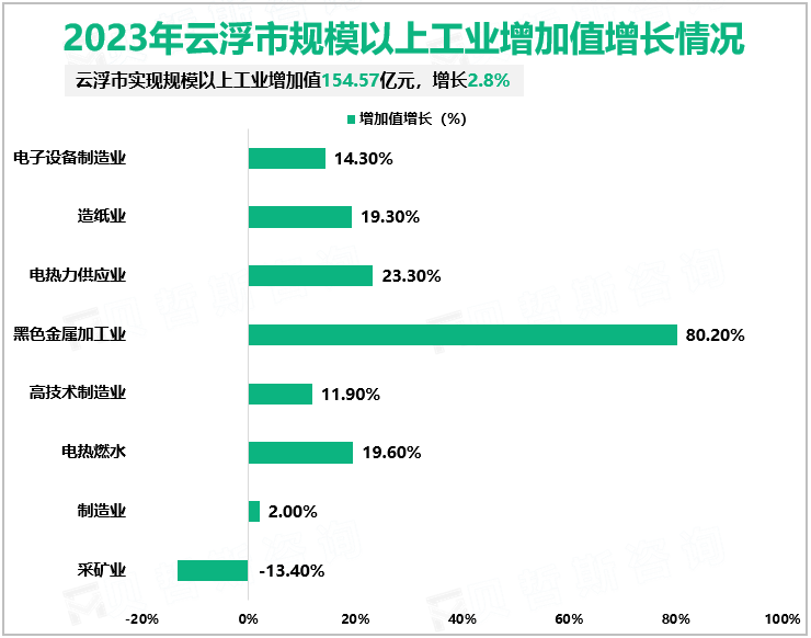 2023年云浮市地区生产总值为1207.42亿元，同比增长3.8%
