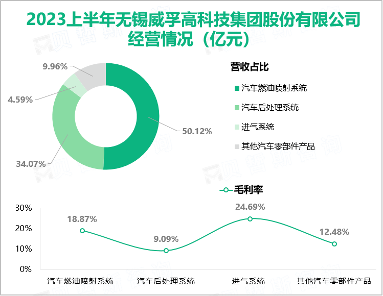 威孚高科是中国内燃机行业排头兵企业，2023上半年营收高达61.30亿元