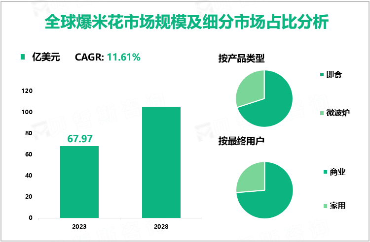 2023年全球爆米花市场规模为67.97亿美元，商业领域需求较大