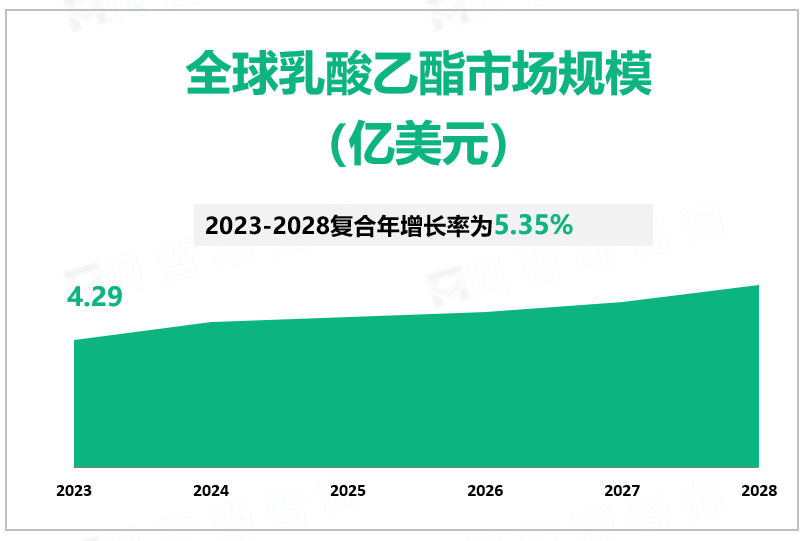 2023年全球乳酸乙酯行业市场规模4.29亿美元，应用前景广泛