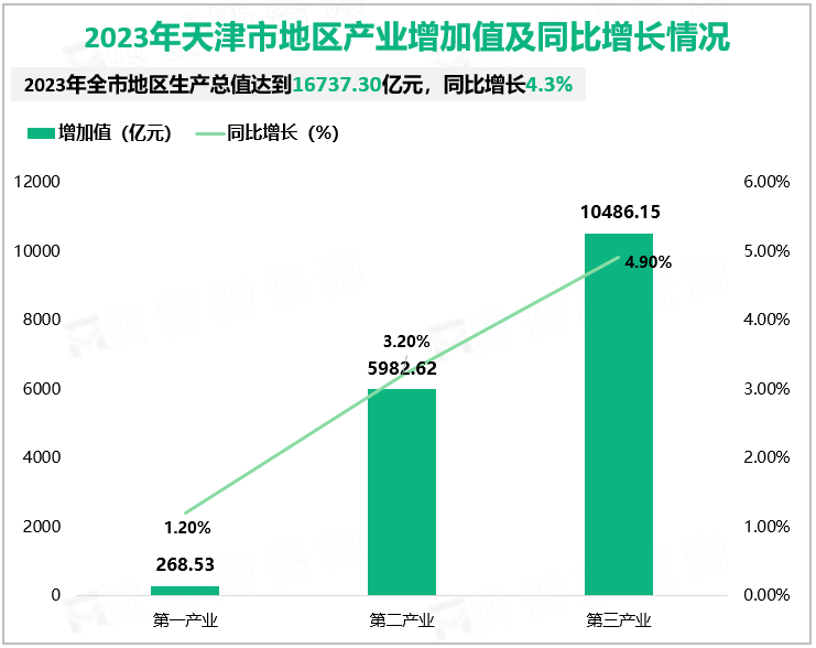 2023年天津市地区生产总值为16737.30亿元，比上年增长4.3%