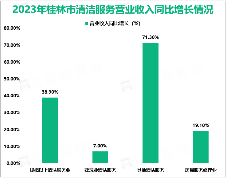 2023年桂林市服务业增加值比上年增长4.8%