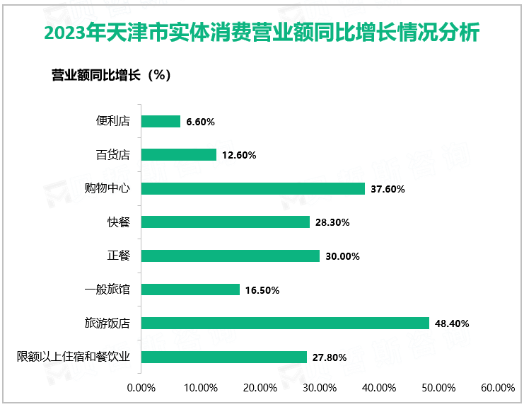 2023年天津市社会消费品零售总额同比增长7.0%