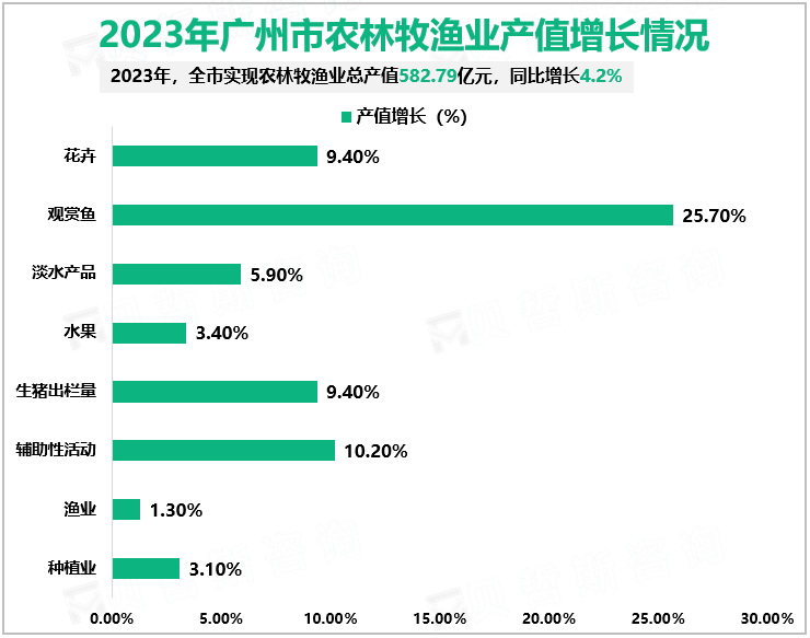 2023年广州市地区生产总值为3.04万亿元，同比增长4.6%