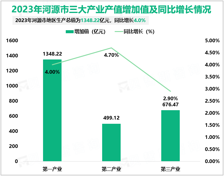 2023年河源市地区生产总值为1348.22亿元，同比增长4.0%