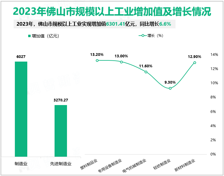 2023年佛山市地区生产总值13276.14亿元，增长5.0%