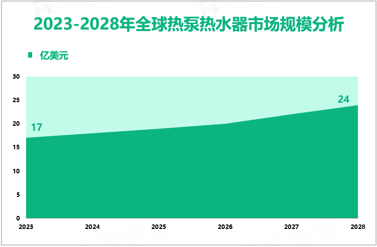 2023年全球热泵热水器市场规模为17亿美元，亚太地区居主导地位