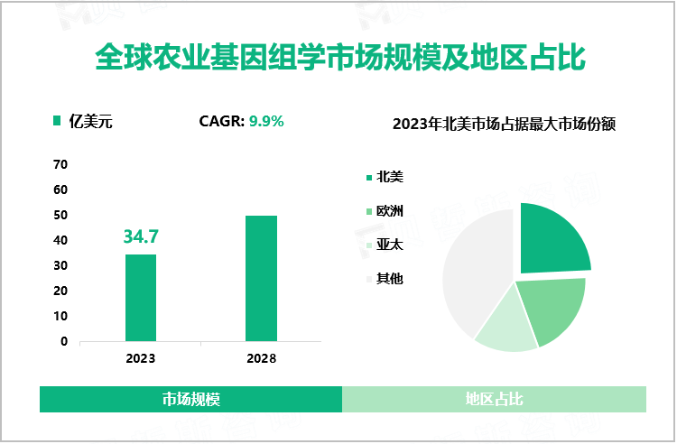 农业基因组学行业现状：2023年全球市场规模达34.7亿美元