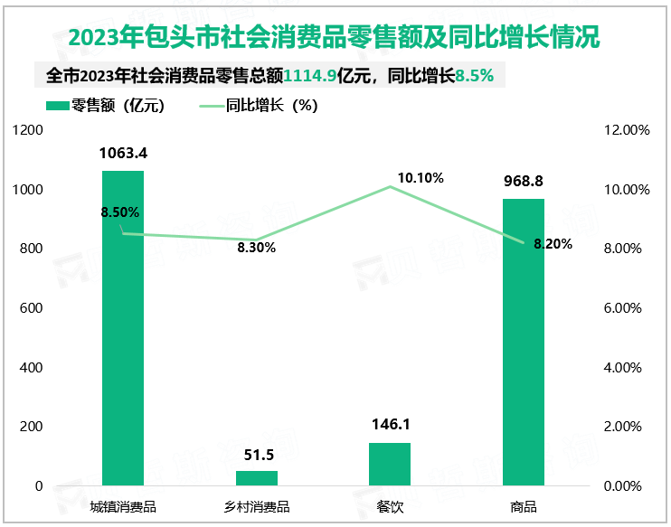 2023年包头市社会消费品零售总额1114.9亿元，同比增长8.5%