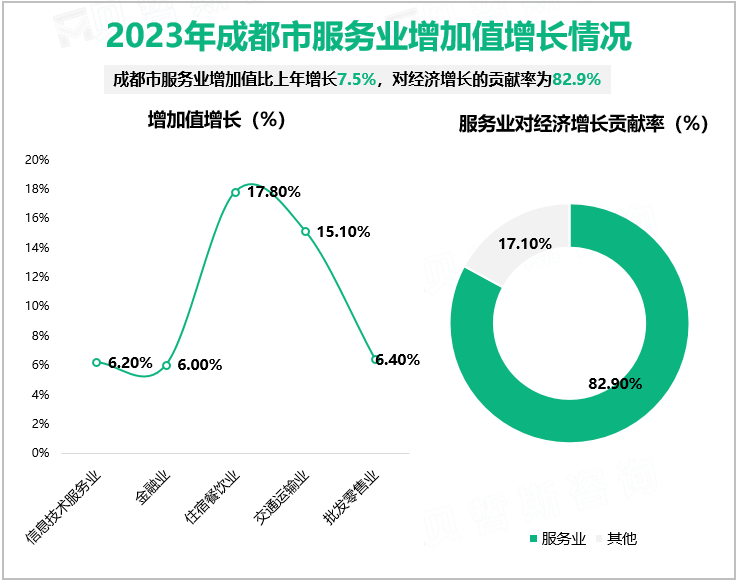 2023年成都市服务业增加值比上年增长7.5%