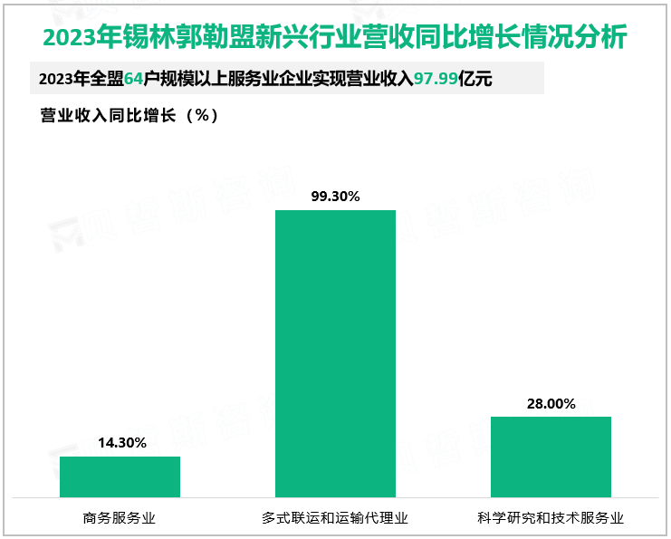 2023年锡林郭勒盟64户规模以上服务业企业实现营业收入97.99亿元