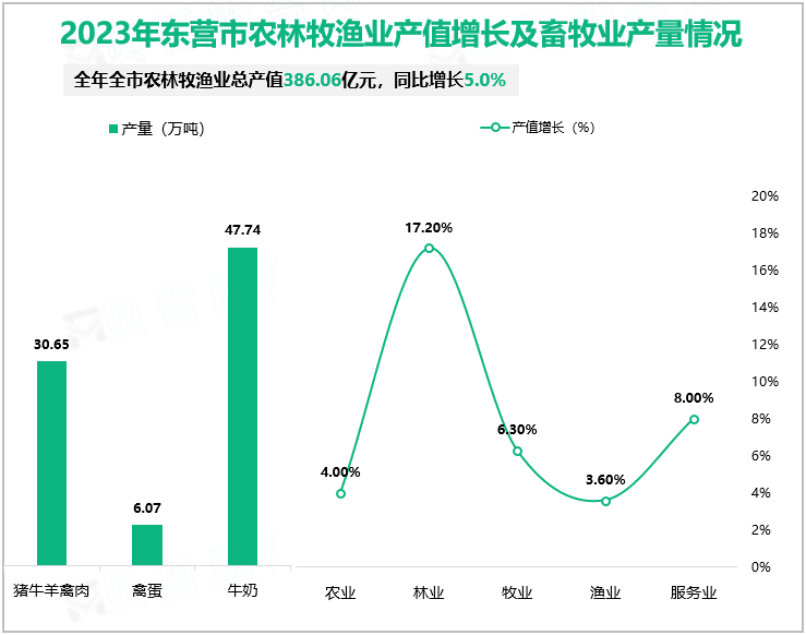 2023年东营市生产总值为3899.06亿元，比上年增长7.0%
