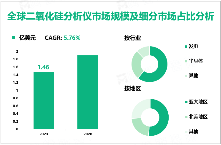 2023年全球二氧化硅分析仪市场规模为1.46亿美元，发电行业需求最大