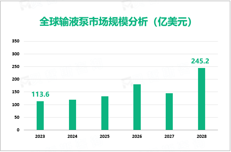 输液泵行业发展态势：2023-2028年预测期间全球市场规模增长达百亿美元