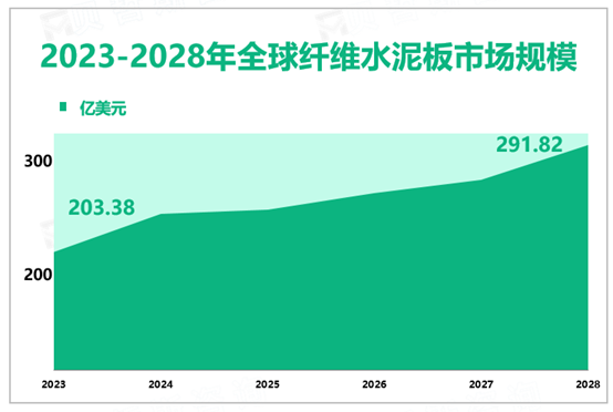 中国和美国纤维水泥板行业需求大，预计到2028年全球纤维水泥板行业将增长至291