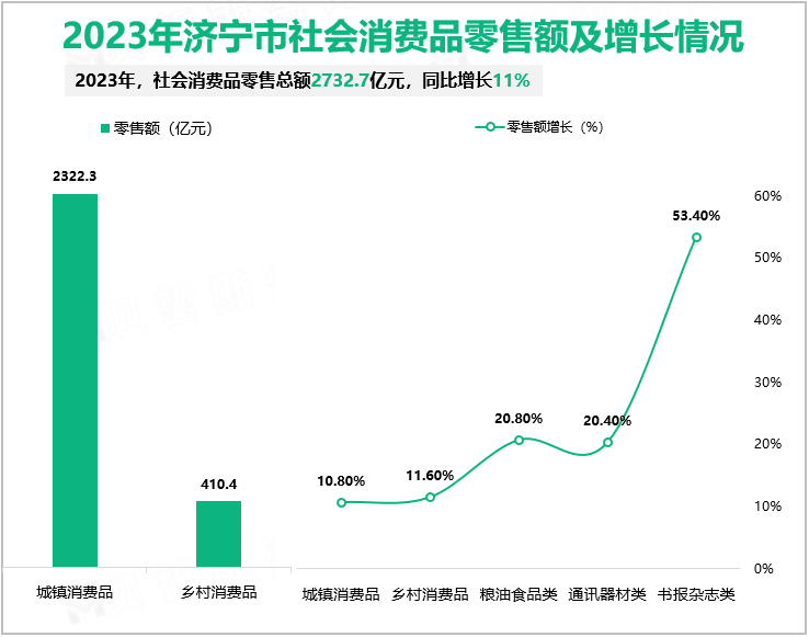2023年济宁市固定资产投资增长7.1%