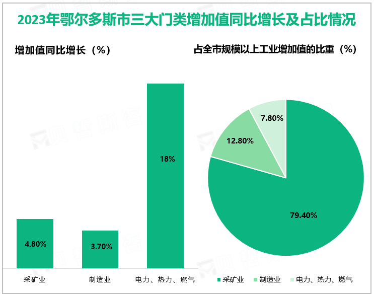 2023年鄂尔多斯市规模以上工业增加值同比增长5.5%，高于全国0.9%