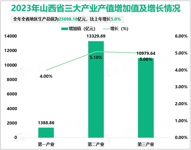 2023年山西省地区生产总值为25698.18亿元，比上年增长5.0%