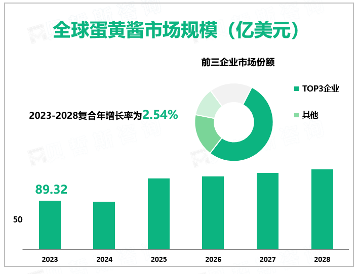 蛋黄酱行业市场竞争激烈，欧洲是最大的市场， 2023年全球市场规模89.32亿美