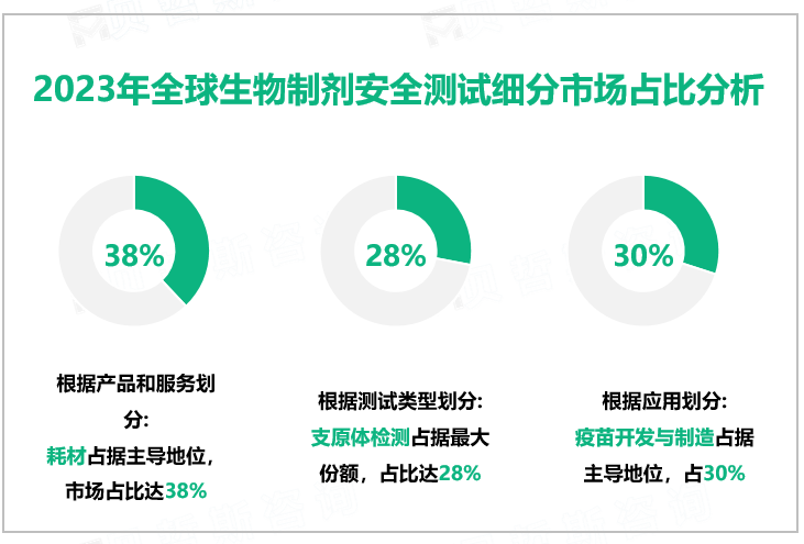 2023年全球生物制剂安全测试市场规模为40.88亿美元，北美居主导地区