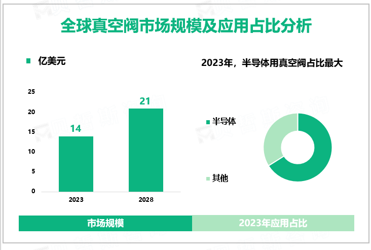 随着半导体持续增长，预计到2028年全球真空阀市场规模将增至21亿美元