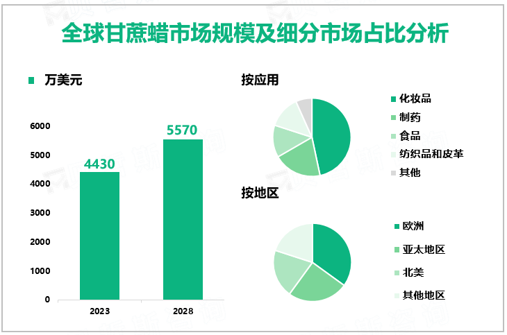 2023年全球甘蔗蜡市场规模为4430万美元，欧洲占35%