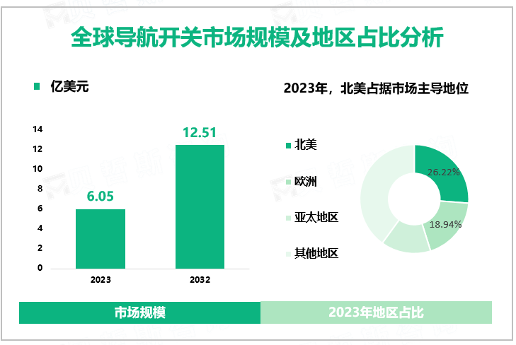 导航开关行业现状：2023年全球市场规模为6.05亿美元，北美占26.22%
