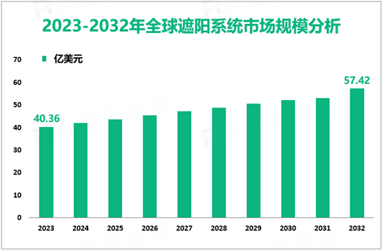 遮阳系统增量市场：2023-2032年全球遮阳系统市场规模将增长17.06亿美元