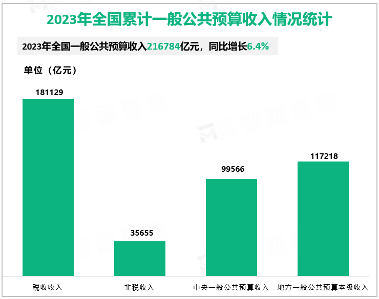 2023年全国一般公共预算收入21.68万亿元，同比增长6.4%