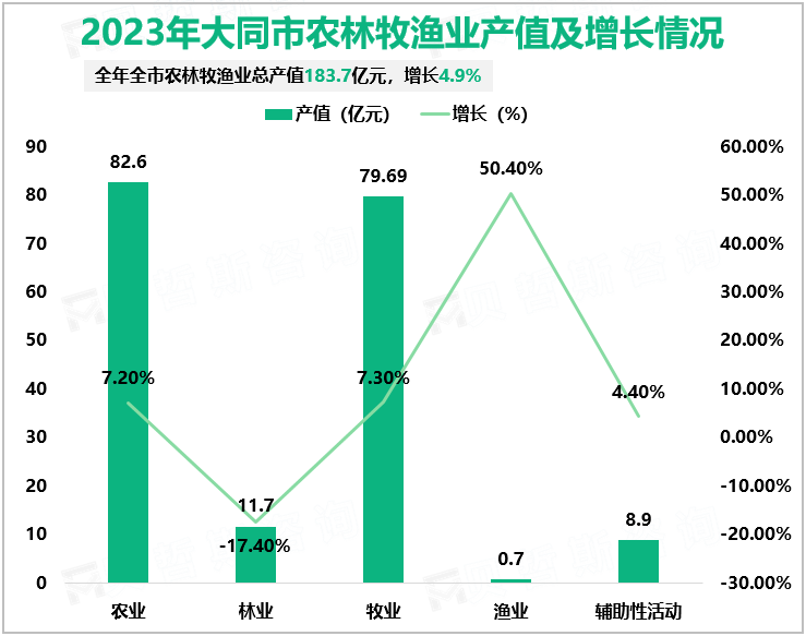 2023年大同市地区生产总值完成1871.5亿元，同比增长5.1%