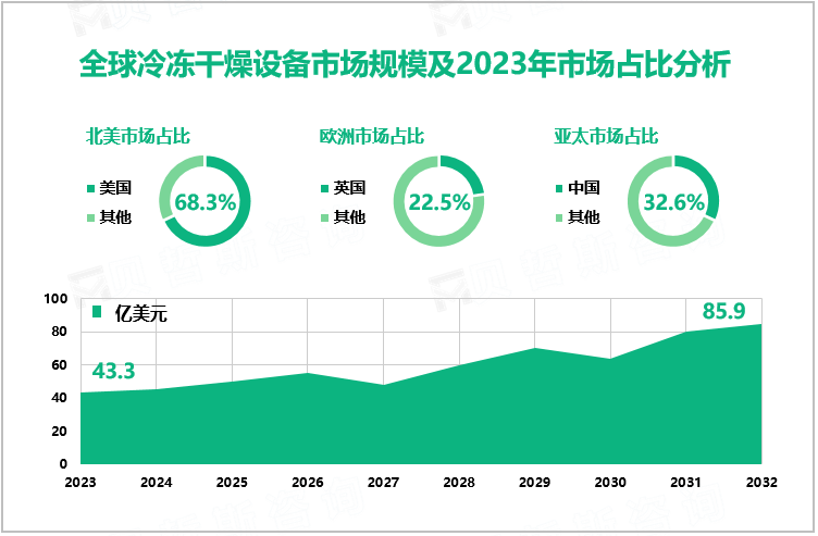 冷冻干燥设备市场发展态势分析：2032年全球市场规模将增至85.9亿美元
