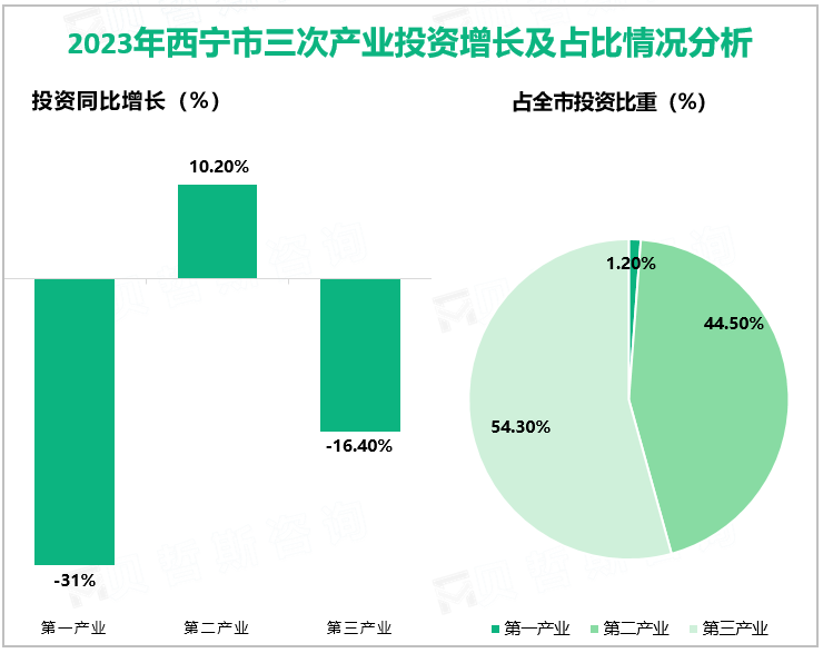 2023年西宁市固定资产同比下降6.6%，较上年收窄11.7%