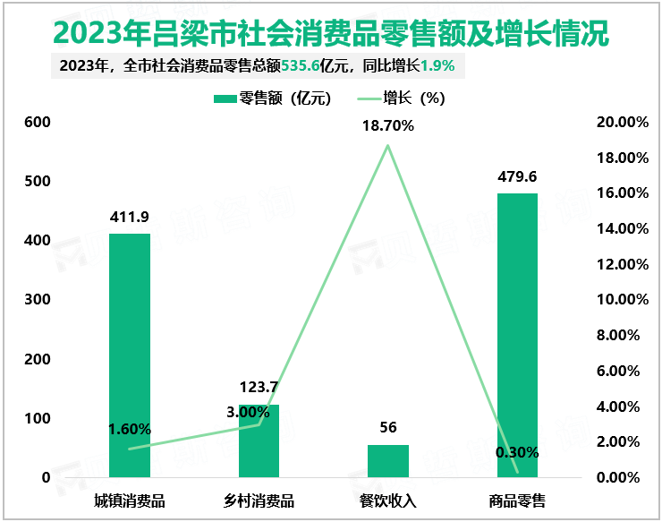 2023年吕梁市服务业增加值完成662.7亿元，同比增长6%