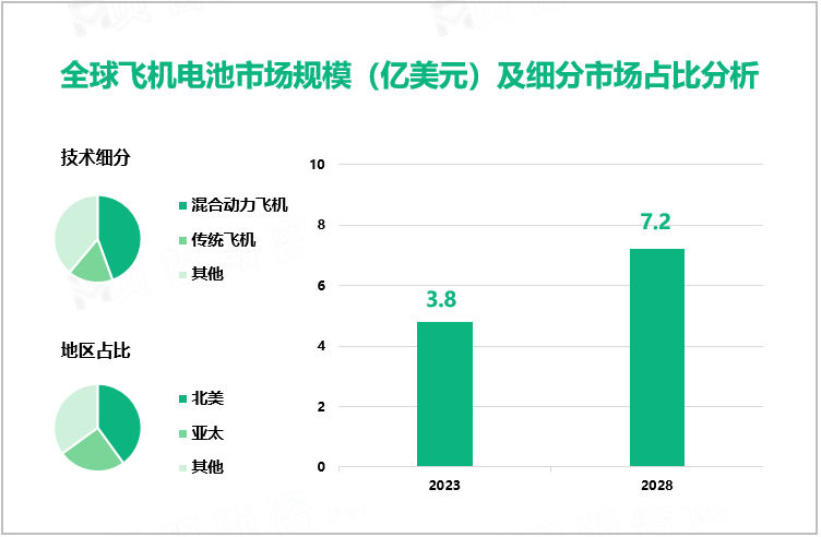 环保意识增强和科技发展推动飞机制造业升级，预计2028年飞机电池市场规模将增至7