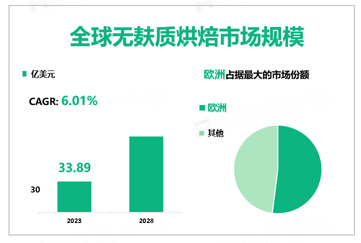 人们对健康饮食的追求刺激了无麸质烘焙市场的发展，2023年全球市场规模33.89