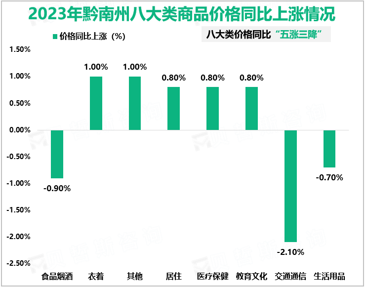 2023年12月黔南州居民消费价格同比下降0.2%