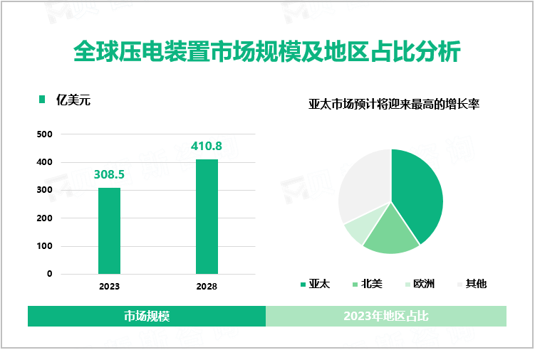 压电装置行业现状分析：2023年全球市场规模达308.5亿美元