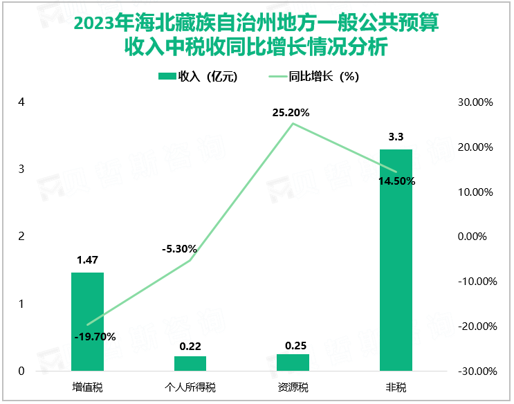 2023年海北藏族自治州地方一般公共预算收入完成7.45亿元，同比增长13.1%