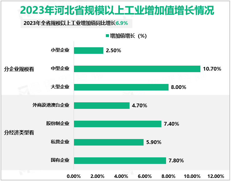 2023年河北省规模以上工业增加值同比增长6.9%