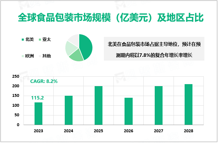 食品包装行业现状：2023年全球市场规模达115.2亿美元，北美占据市场主导地位