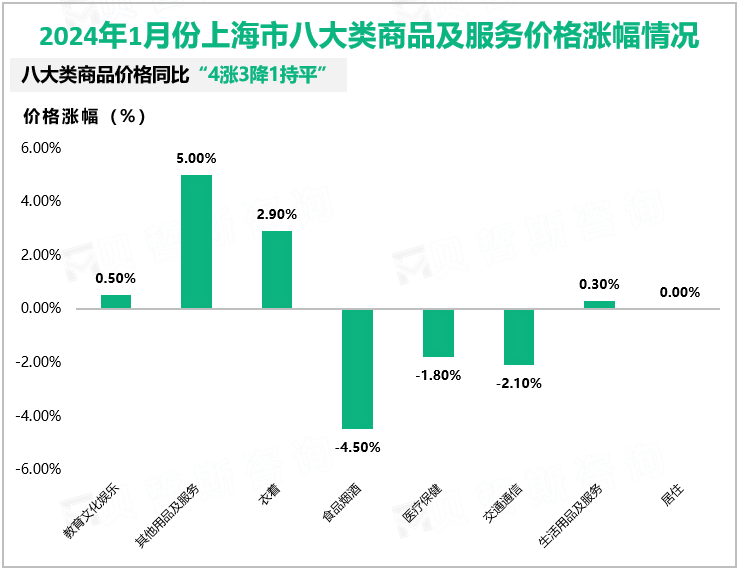2024年1月份上海市居民消费价格同比下降1.1%