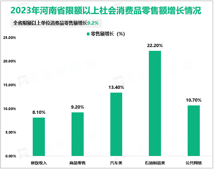 2023年河南省社会消费品零售总额26004.45亿元，同比增长6.5%
