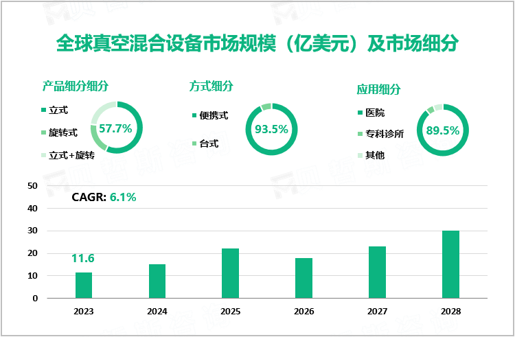 全球真空混合设备市场规模（亿美元）及市场细分