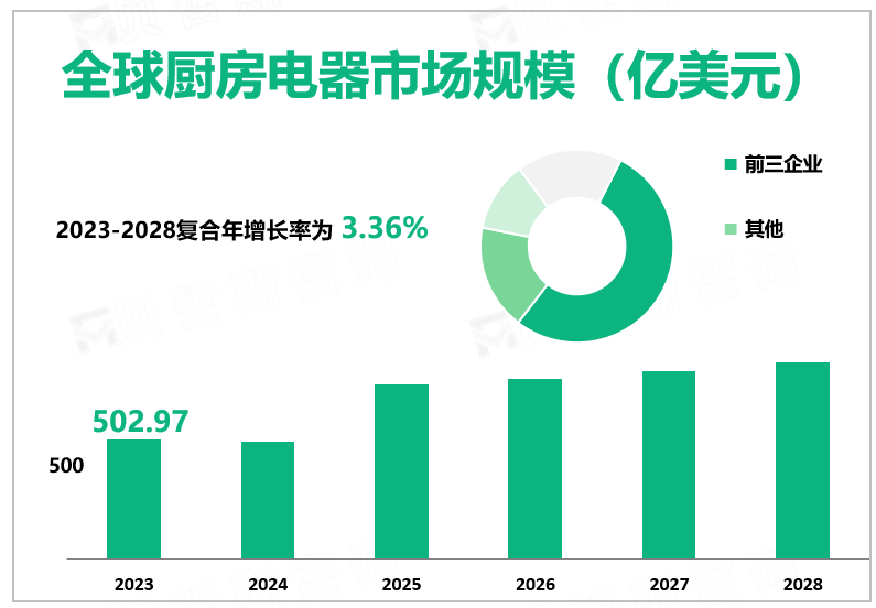 2023年全球厨房电器行业市场规模502.97亿美元，消费者对厨房电器高端化、智