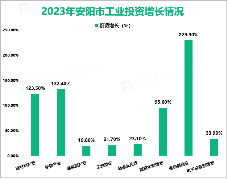 2023年安阳市工业投资同比增长24.8%，增速居全省第五位