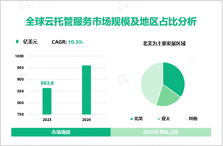 云托管服务行业现状分析：2023年全球市场规模达863.8亿美元